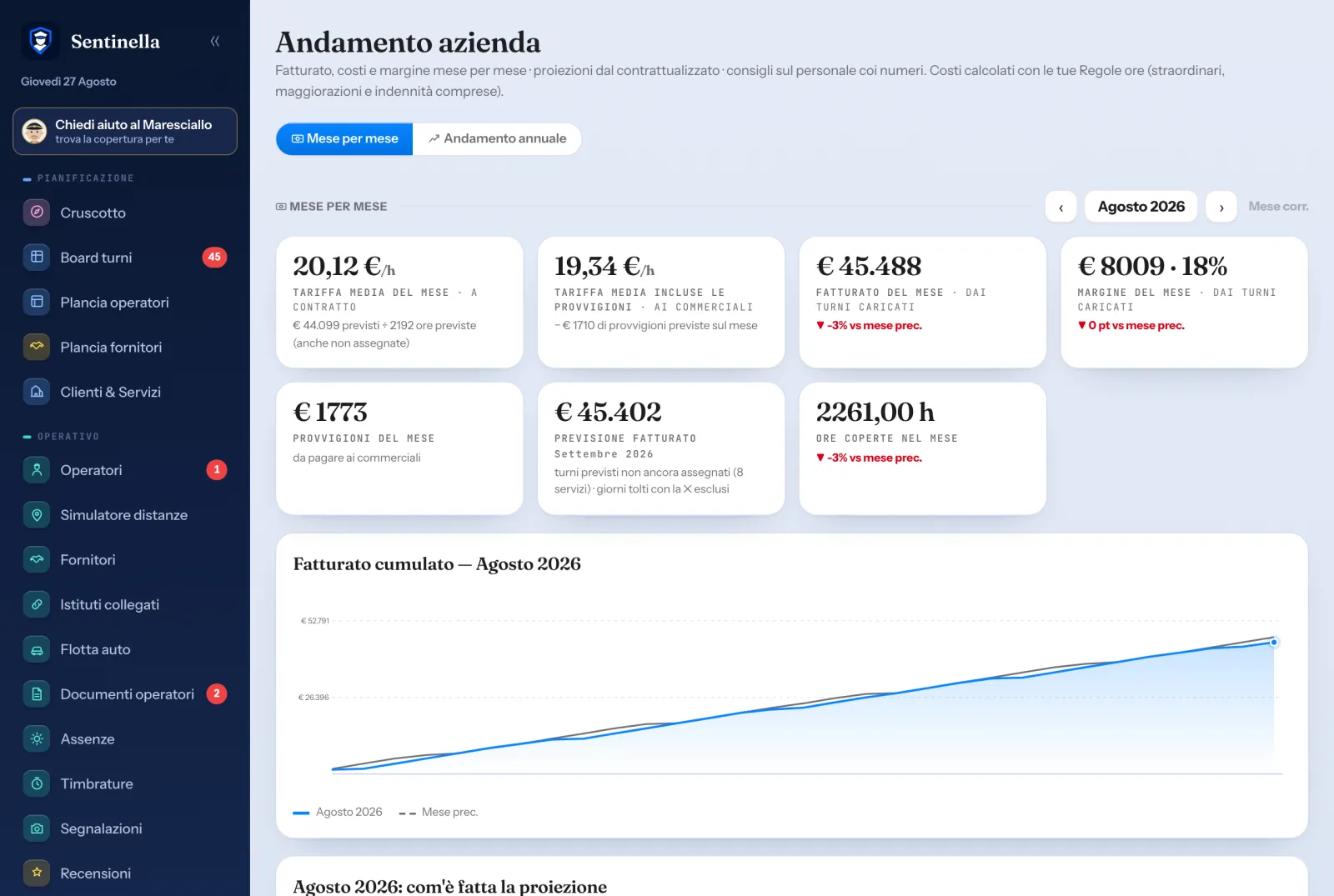 La pagina Andamento azienda di Sentinella: tariffa media, fatturato del mese, margine con la variazione sul mese prima e il grafico del fatturato cumulato