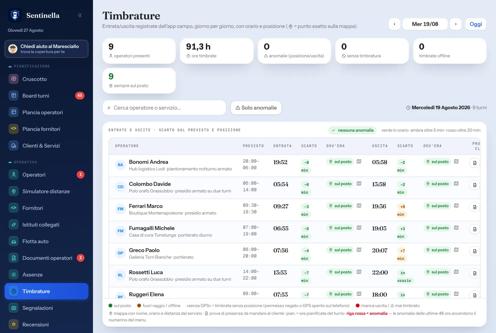 La pagina Timbrature di Sentinella: nove operatori presenti, entrate e uscite col loro scarto dal previsto in minuti e la conferma «sul posto» per ogni timbratura
